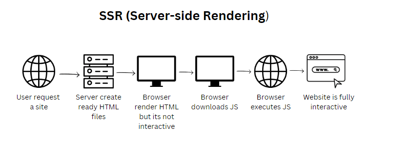 Not using SSR while showing links in frontend